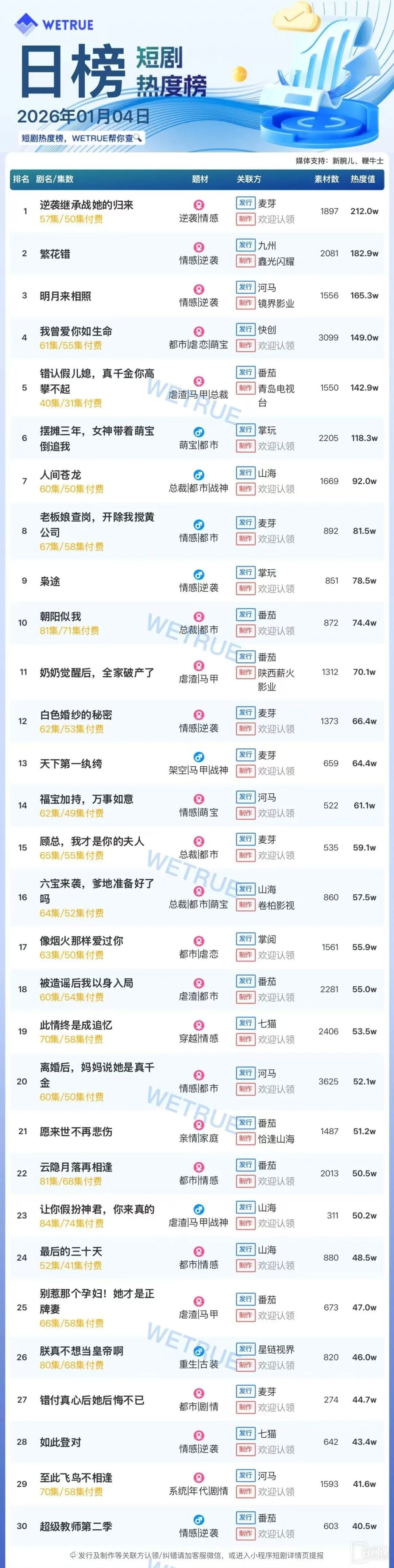 1月4日短剧热度排行：麦芽《逆袭继承战她的归来》登顶第一