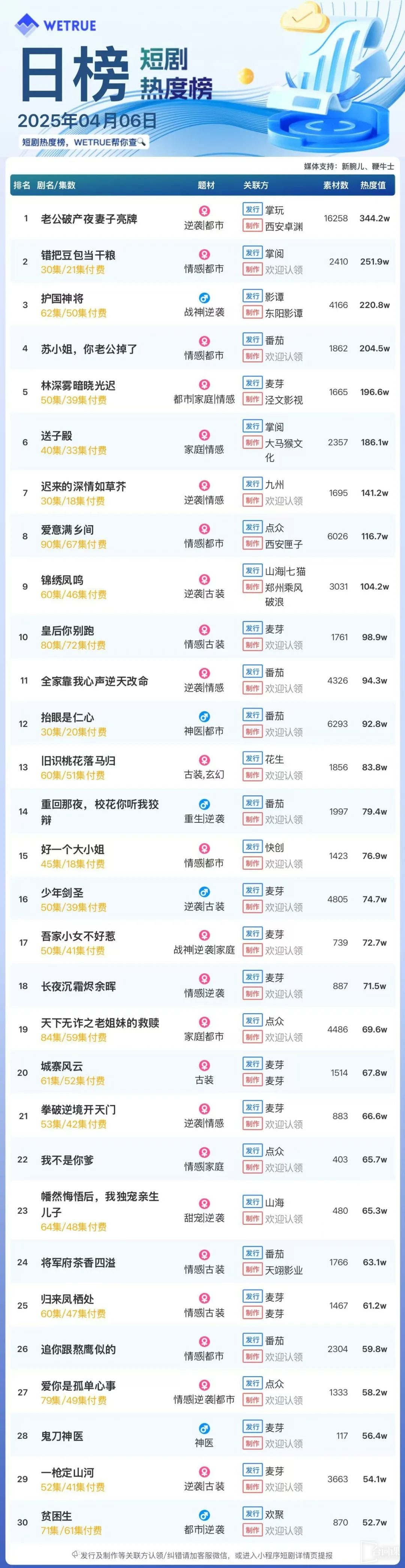 4月6日短剧热度排行：掌玩《老公破产夜妻子亮牌》登顶第一