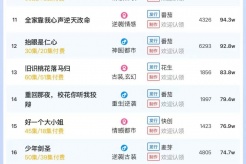 4月6日短剧热度排行:掌玩《老公破产夜妻子亮牌》登顶第一