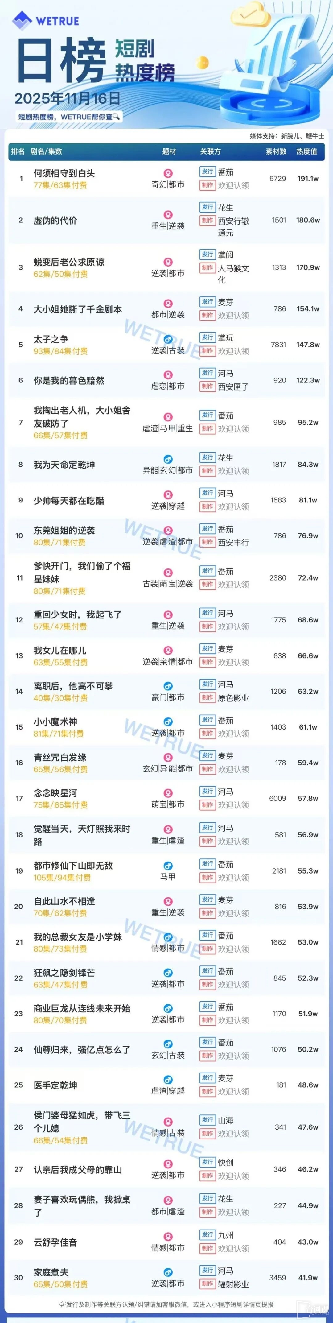 11月16日短剧热度排行：番茄《何须相守到白头》登顶第一