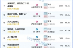 11月16日短劇熱度排行：番茄《何須相守到白頭》登頂第一