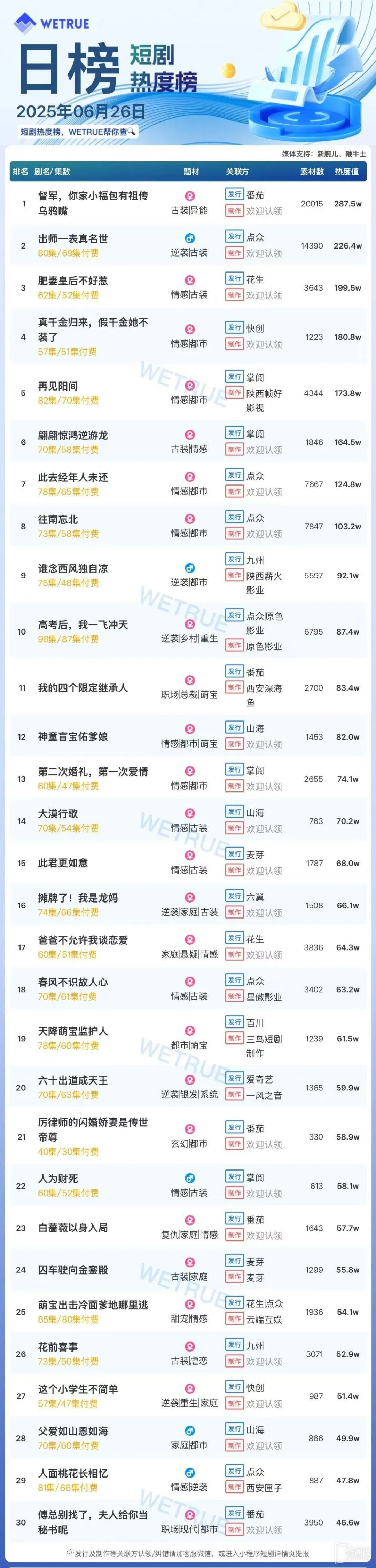 6月26日短剧热度排行：番茄《督军，你家小福包有祖传乌鸦嘴》登顶第一