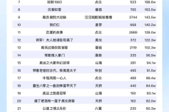 7月28日短剧热度榜:麦芽的《子欲养而亲不待》连续第一!