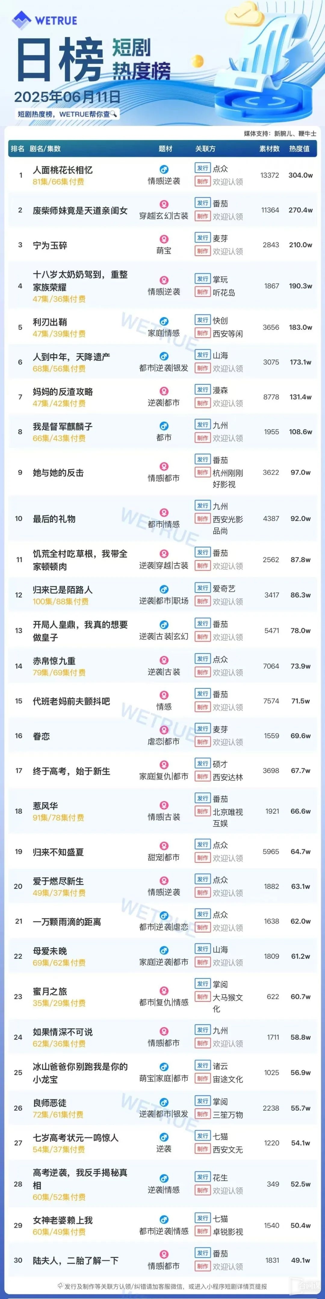 6月11日短劇熱度排行：點眾《人麵桃花長相憶》登頂第一