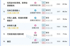6月11日短剧热度排行:点众《人面桃花长相忆》登顶第一