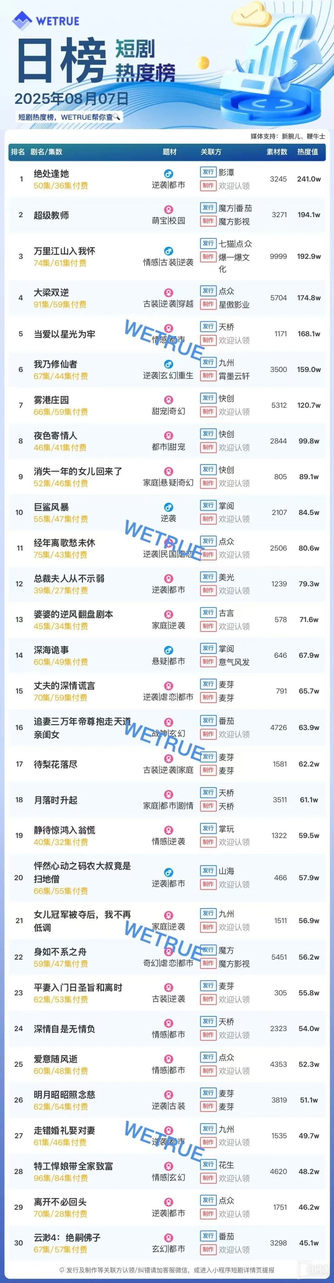 8月7日短劇熱度排行：影潭《絕處逢她》登頂第一