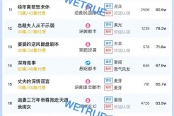 8月7日短剧热度排行：影潭《绝处逢她》登顶第一