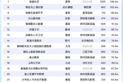 9月23日短剧热度排行:山海《断亲后,哥哥们哭着求原谅》登顶第一
