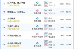 4月24日短剧热度排行:点众《私藏》登顶第一