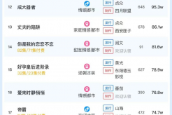 10月13日短剧热度排行:番茄《强取豪夺的霸总觉醒后》登顶第一