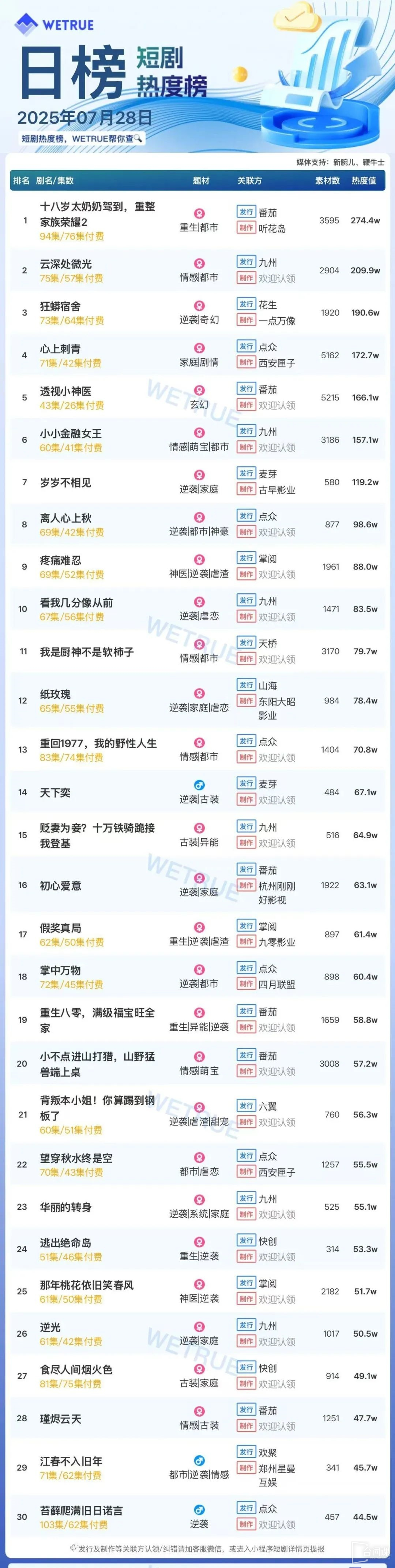 7月28日短剧热度排行：番茄《十八岁太奶奶驾到，重整家族荣耀2》登顶第一
