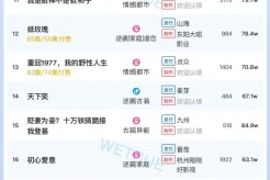 7月28日短剧热度排行：番茄《十八岁太奶奶驾到，重整家族荣耀2》登顶第一