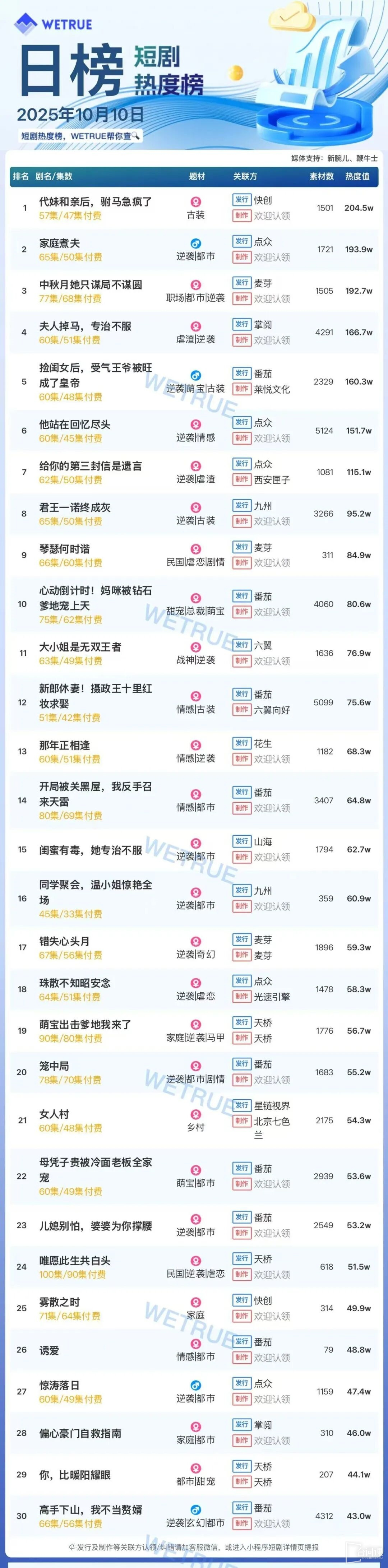 10月10日短剧热度排行:快创《代妹和亲后,驸马急疯了》登顶第一