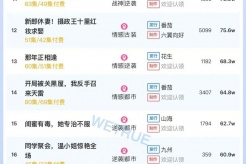 Popularity ranking of short dramas for October 10th: Kuaichuang《After the surrogate sister got married, the prince-in-law went crazy with anxiety》topped the list