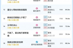 12月2日短剧热度排行:点众《飞花轻似梦》登顶第一
