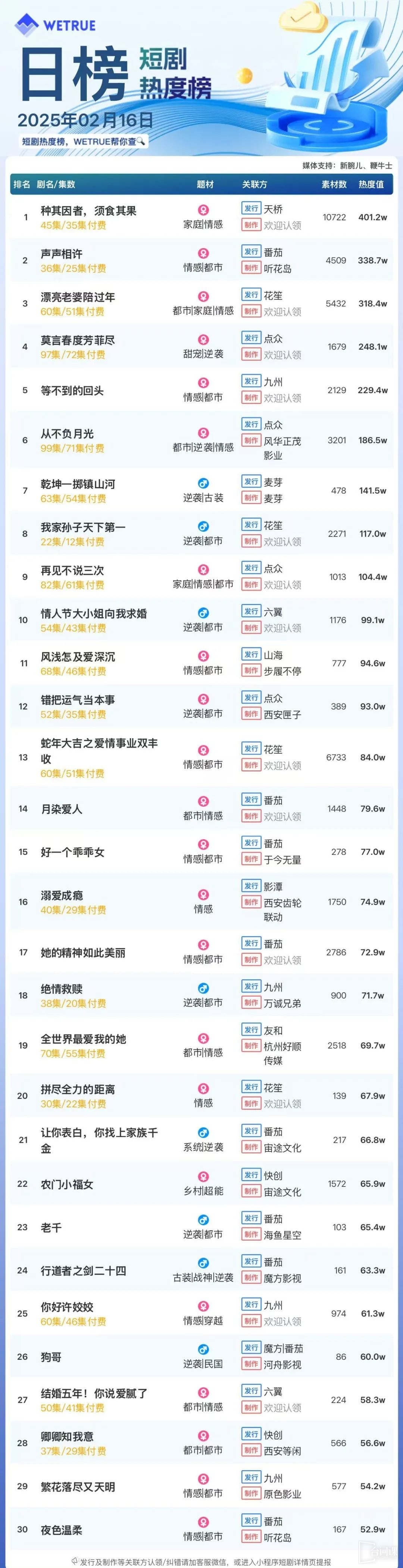 Feb 17th Short Drama Popularity Ranking: Tianqiao - Those who have the cause must eat the fruit - reach the top