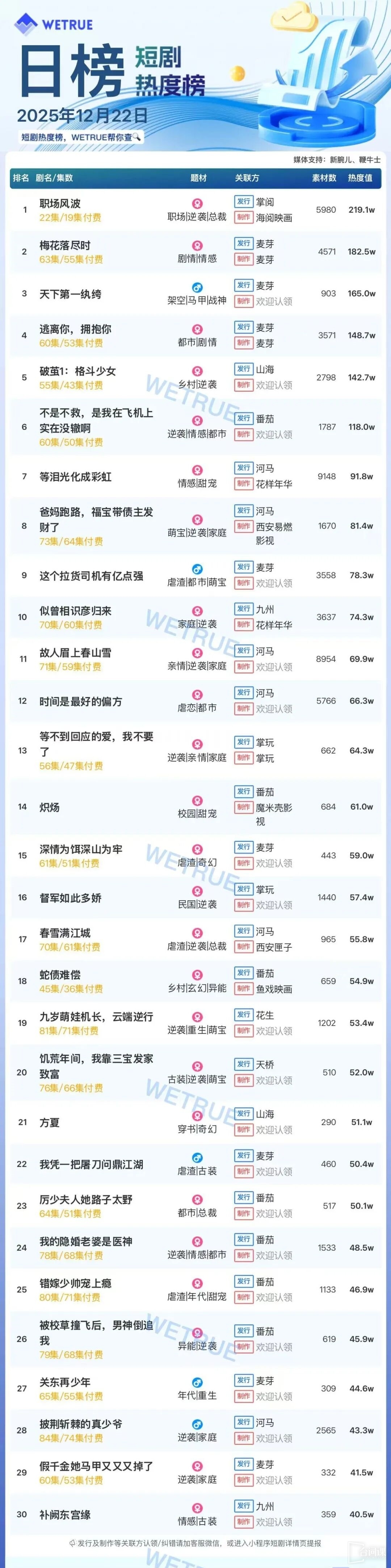 12月22日短剧热度排行:掌阅《职场风波》登顶第一