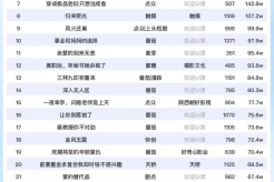 10月8日短剧热度排行:掌玩《入夜对她上瘾》登顶第一