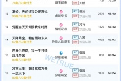 11月13日短劇熱度排行：番茄《向陽花木易為春》登頂第一