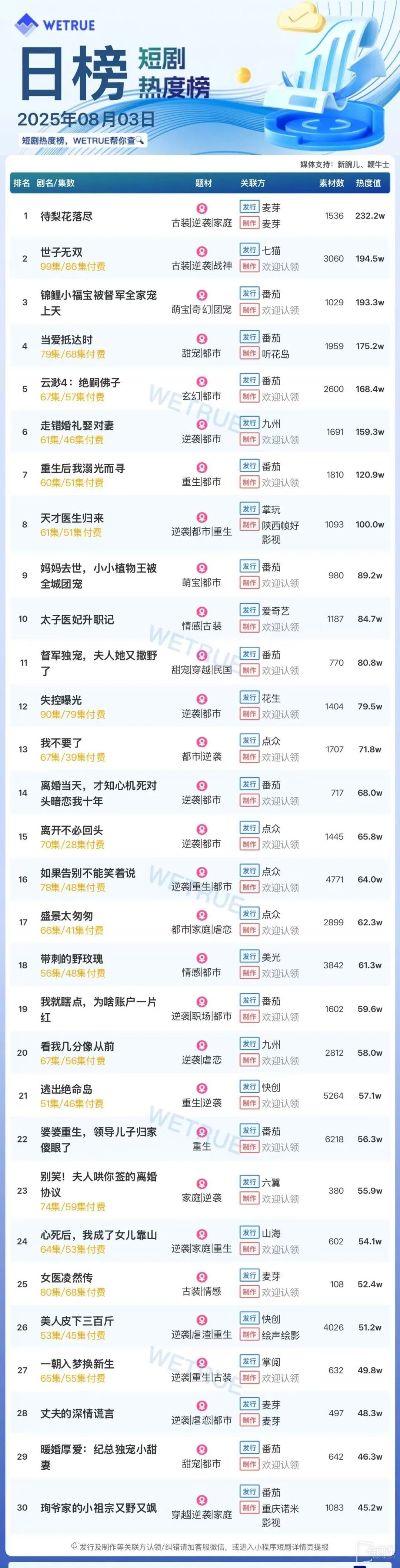 8月3日短劇熱度排行麥芽《待梨花落盡》登頂第一