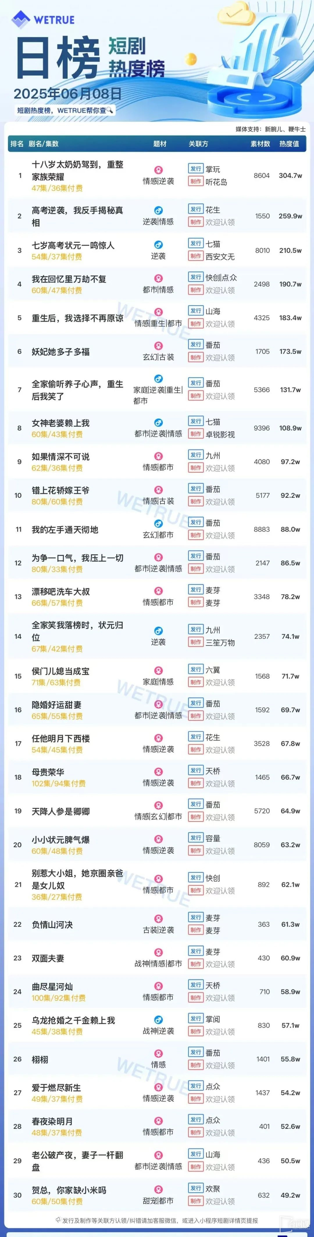 The popularity ranking of short dramas on June 8: Palm play《the eighteen-year-old grandma arrives, reorganizes the family glory》topping first