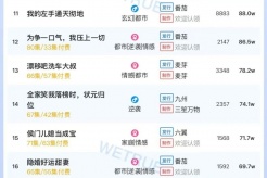 6月8日短剧热度排行:掌玩《十八岁太奶奶驾到,重整家族荣耀》登顶第一
