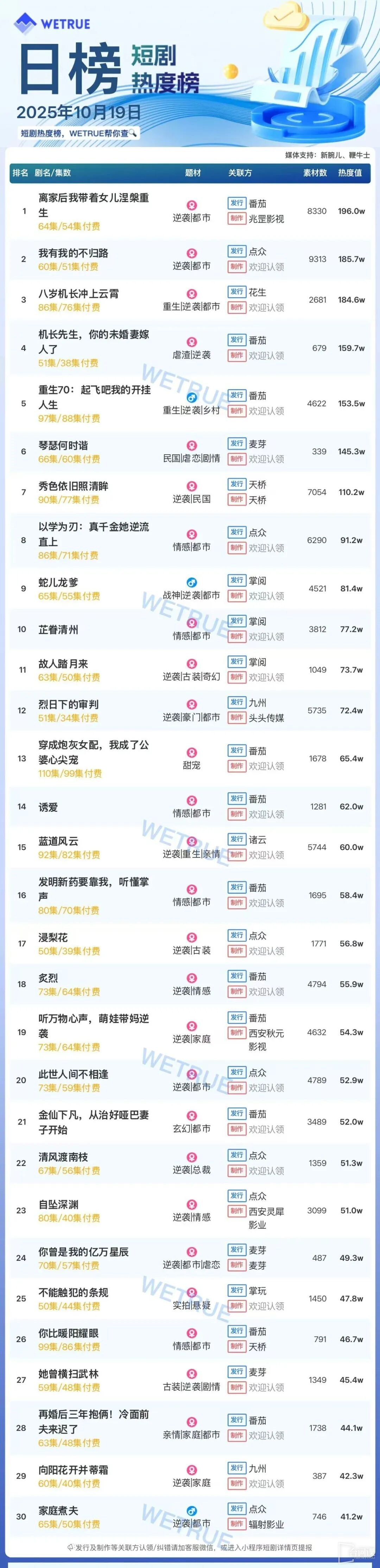 10月19日短剧热度排行：番茄《离家后我带着女儿涅槃重生》登顶第一