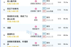 Popularity ranking of short dramas on October 19th: Tomato - After I left home, I took my daughter to Nirvana and was reborn - ranked first