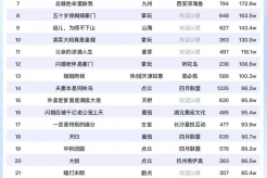 9月18日短剧热度排行:点众《团宠老妈惹不起》登顶第一