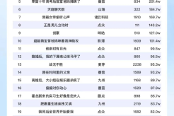 短剧热度榜:掌玩《总裁夫人来自农村》登顶第一!