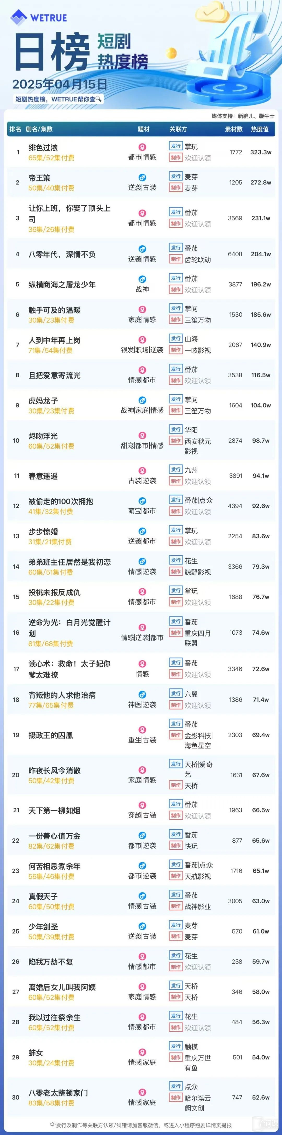 4月16日短剧热度排行：掌玩《绯色过浓》登顶第一