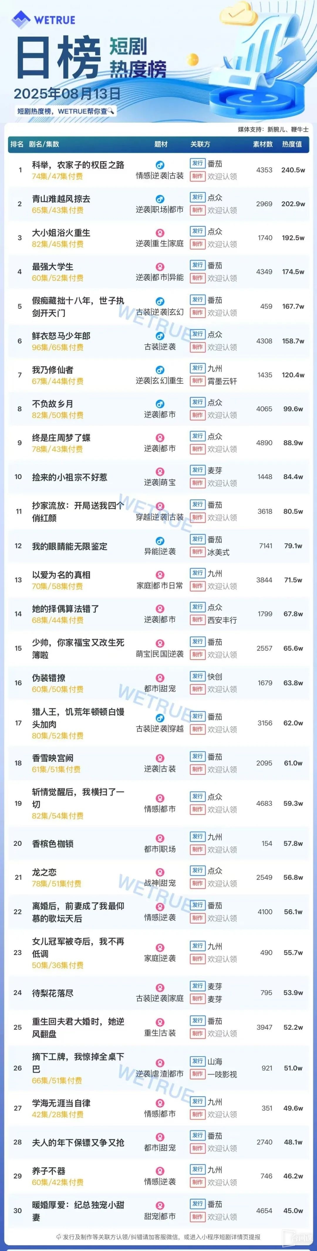 8月13日短劇熱度排行：番茄《科舉，農家子的權臣之路》登頂第一