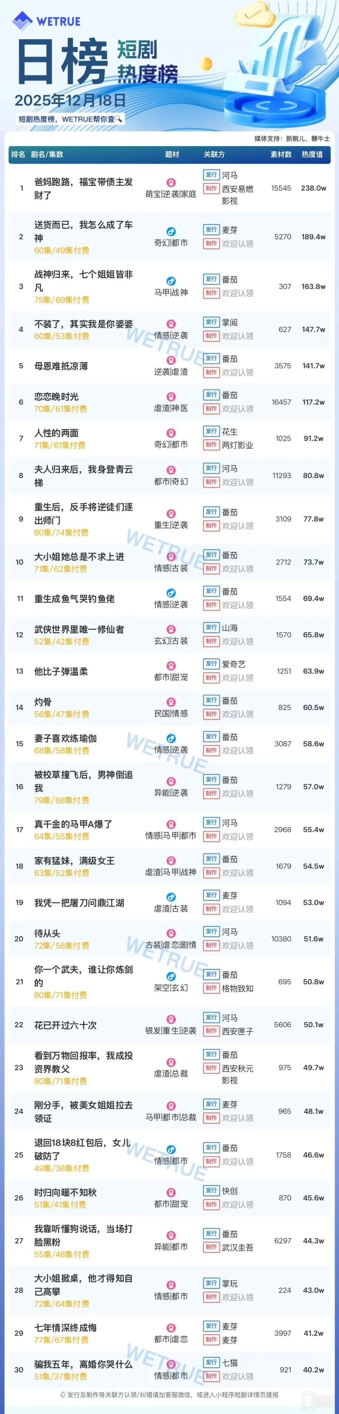 12月19日短剧热度排行：河马《爸妈跑路，福宝带债主发财了》登顶第一