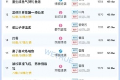 12月19日短剧热度排行:河马《爸妈跑路,福宝带债主发财了》登顶第一