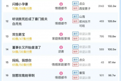 Popularity ranking of short dramas on November 19th: Kuaishuang《The Judge Princess is not easy to mess with》topped the list