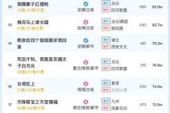 10月17日短剧热度排行:快创《娇娇侧妃升职记》登顶第一