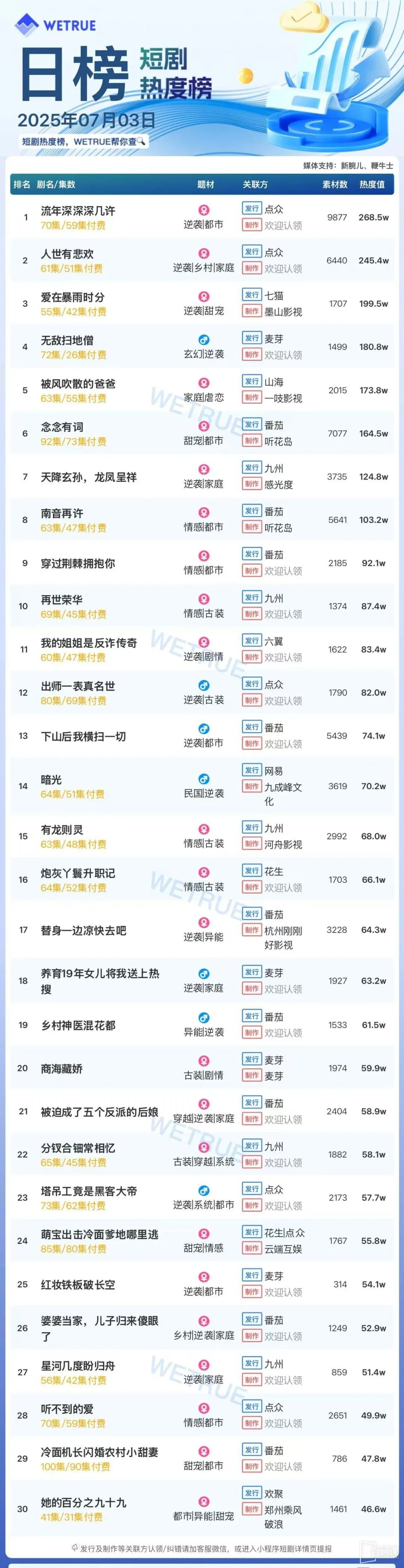 7月3日短剧热度排行:点众《流年深深深几许》登顶第一