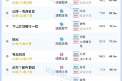 7月3日短剧热度排行:点众《流年深深深几许》登顶第一