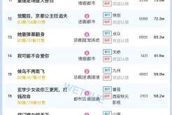 Popularity ranking of short dramas for October 27: Malt - When Dreams Are Broken at Dusk - ranked first