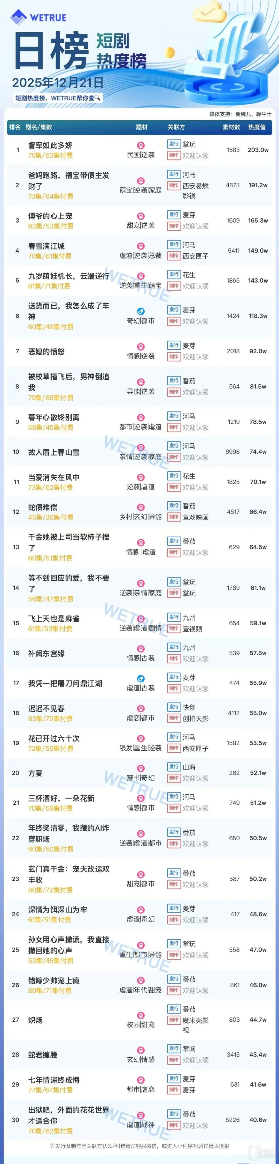 12月21日短剧热度排行：掌玩《督军如此多娇》登顶第一！